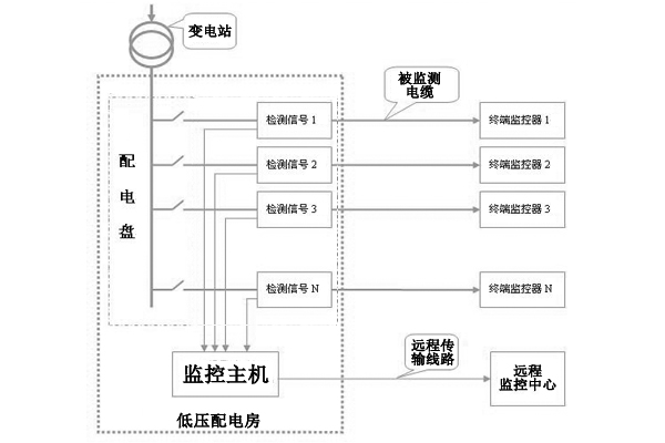 高速公路電纜防盜在線監(jiān)測系統(tǒng)