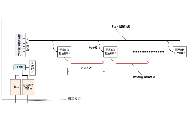 光纖防外破系統(tǒng).jpg