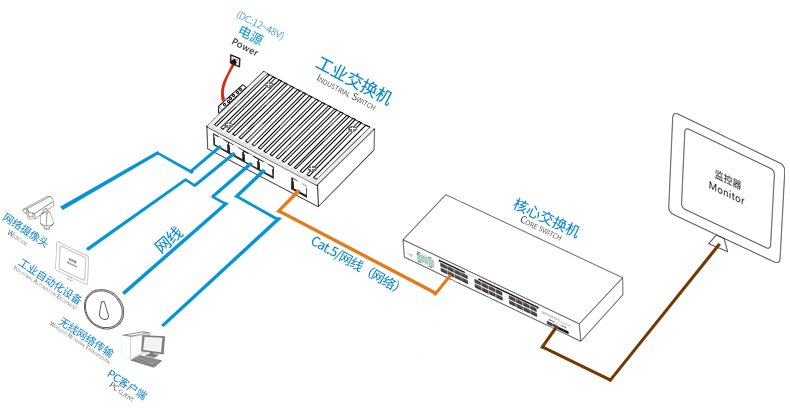 工業(yè)級管理型交換機組網圖.png