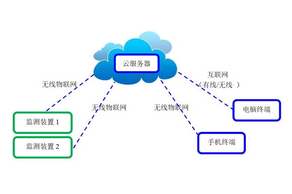 智慧安全用電在線(xiàn)監(jiān)測(cè)系統(tǒng)